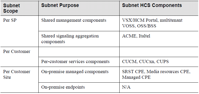 IMS Italtel class 4/5 AS5400 Sieć PSTN/SIP Sieć SP ACME SBC Sieć GSM Centralized / Hosted