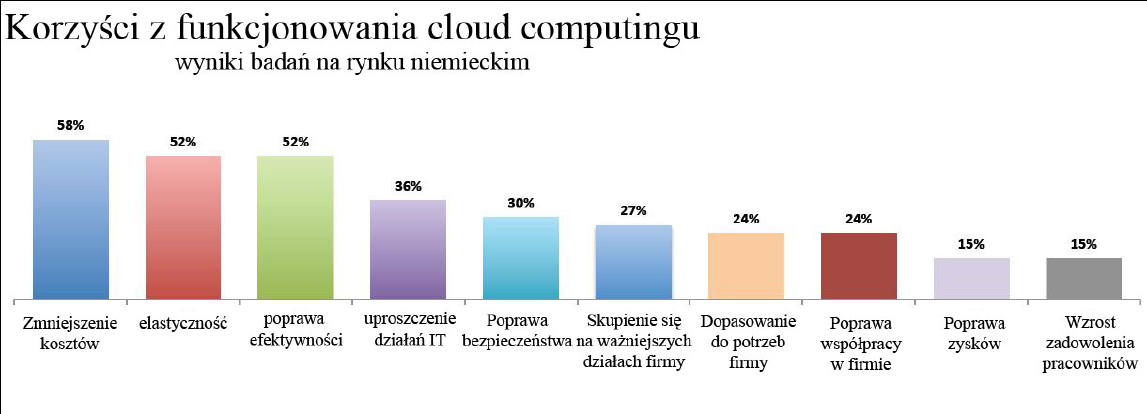 Możemy wyróżnić 3 moduły cloud computingu: IaaS (Infrastructure as a Service) Infrastruktura jako usługa, czyli dostarczenie poprzez cloud providera (dostawcy usługi chmurowej) komponentów