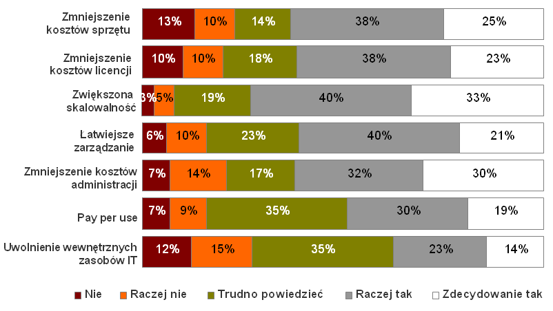 Jak cloud computing rozwija się w Polsce?