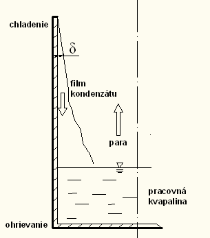 1/ 4 4 ( ) lkl Lc T Tw (1) gh f g l ( l ) kde μ l je viskozita tekutiny, k l je termálna vodivosť tekutiny, L c je dĺžka pozdĺž steny, T υ a T w sú teploty pary a vody, g je gravitačné zrýchlenie, h