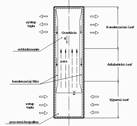 Obrázok 2 Schéma kvapkovej kondenzácie Prenos tepla kondenzáciou pár v tepelných trubiciach Prenos tepla kondenzáciou pár možno sledovať najmä vo výmenníkoch tepla.