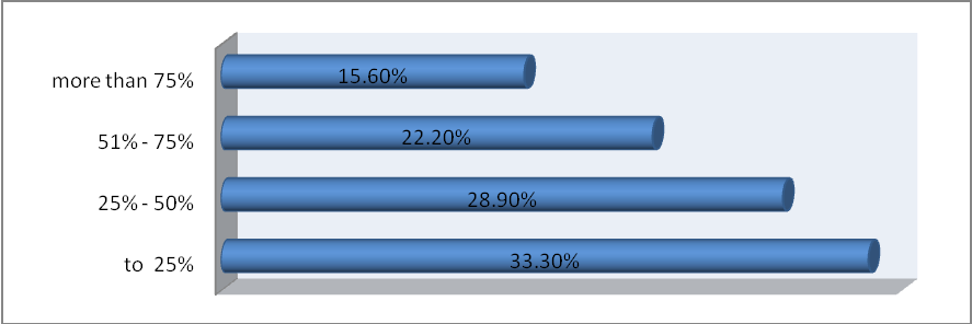 28 Analytical view of the relation between training & development and organizational performance number of employees participating in T&D lead to the better financial situation.