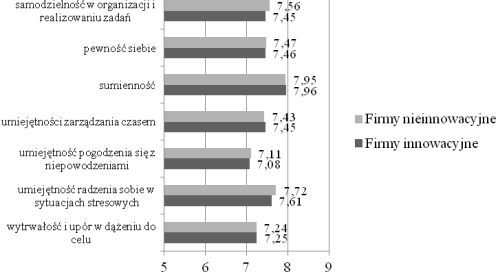 W grupie kompetencji firmowych pracowników szeregowych firmy innowacyjne najbardziej różniły się 29 od firm nieinnowacyjnych w zakresie poziomu takich kompetencji jak: umiejętności