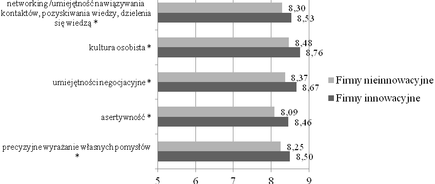 Kompetencje poznawcze to ta grupa kompetencji, gdzie istnieją większe różnice pomiędzy firmami innowacyjnymi a nieinnowacyjnymi.