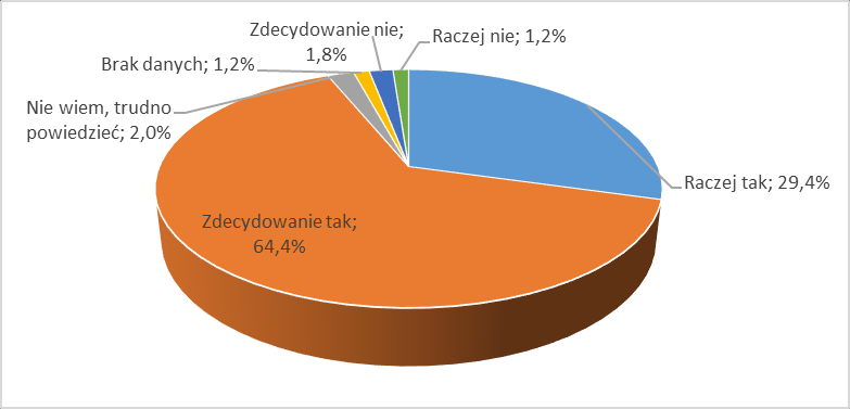 Wykres 5. Stosunek beneficjentów WRPO do Funduszy Europejskich. [Pyt. 2. W jakim stopniu zgadza się Pan(i) z poniższymi stwierdzeniami?] (CAWI, N=500, beneficjenci).