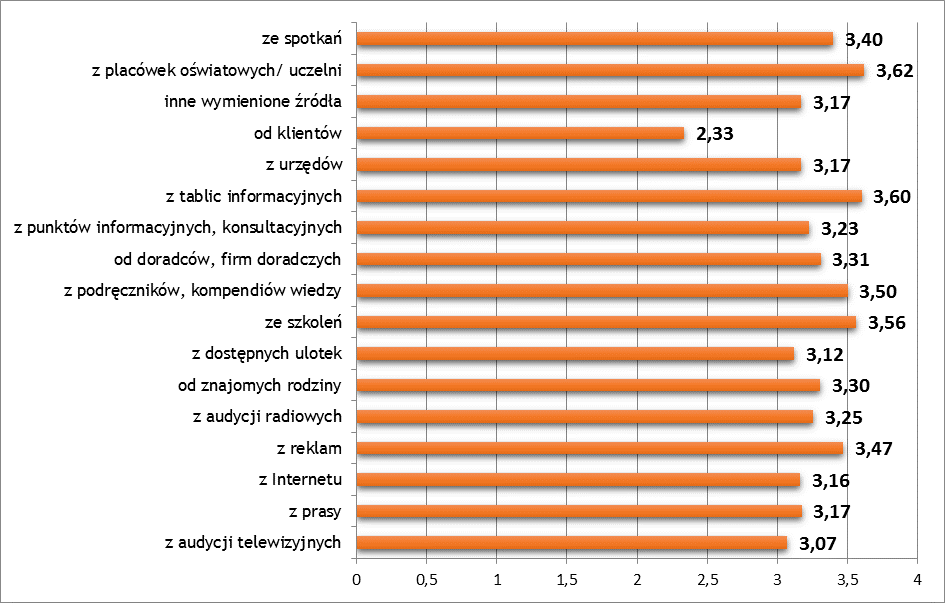 Wykres 13. Ocena zrozumiałości przekazów dot. FE w poszczególnych źródłach informacji. [Pyt. 14.