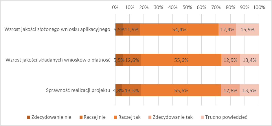 Wykres 44. Zainteresowanie beneficjentów poszczególnymi elementami portalu. Wykres 45. Ocena wpływu strony www (www.wrpo.wielkopolskie.