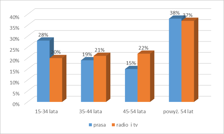 Wykres 54. Liczba potencjalnych kontaktów odbiorców z samymi mediami. Wykres 55.