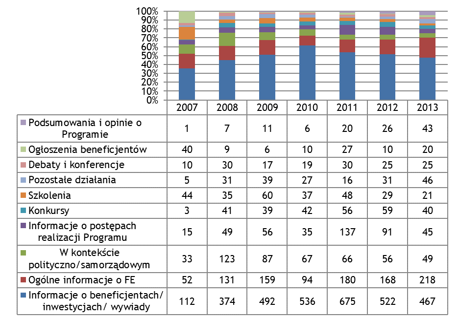 Wykres 61. SOV wśród grup tematycznych publikacji informacyjnych z zakresu inicjatyw WRPO. Wykres 62.