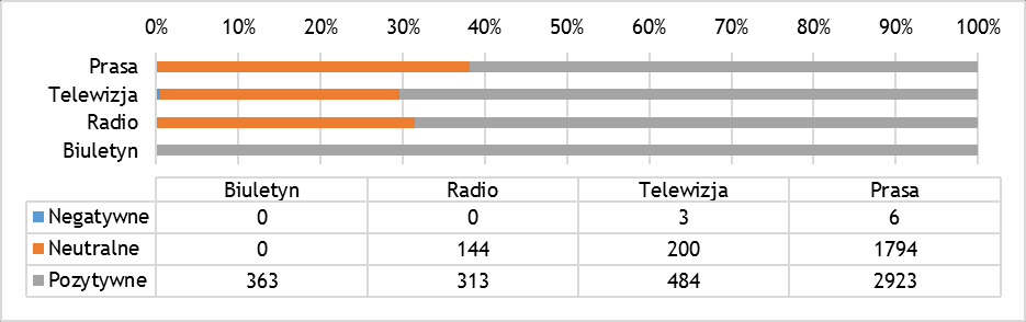 Wykres 65. Wydźwięk 129 publikacji informacyjnych z zakresu problematyki FE. Wykres 66. Wydźwięk publikacji informacyjnych z zakresu problematyki FE w podziale na grupy tematyczne. Wykres 67.