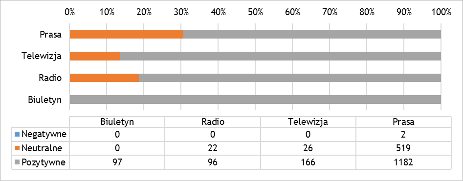 Wykres 68. Wydźwięk publikacji informacyjnych z zakresu inicjatyw WRPO. Wykres 69. Wydźwięk publikacji informacyjnych z zakresu inicjatyw WRPO w podziale na grupy tematyczne.