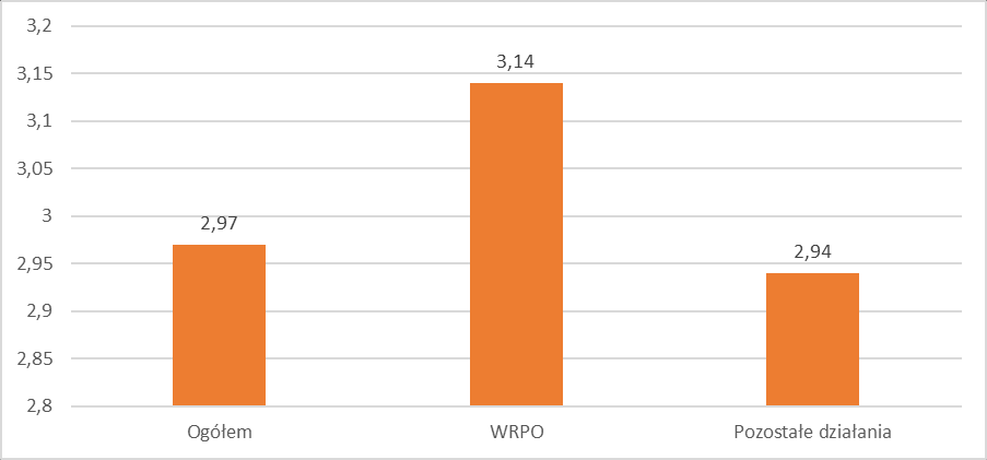 Wykres 93. Odsetek wskazań działań informacyjno-promocyjnych z podziałem na poszczególne lata.