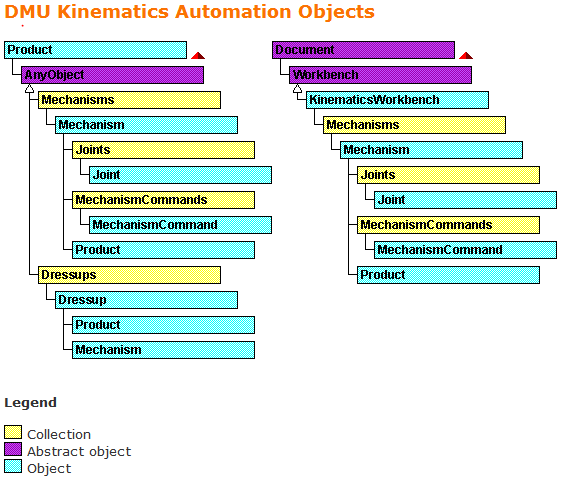 Rys. 6 Model obiektowy struktur dotyczących zależności kinematycznych modelu [5] Obiektami udostępnianymi przez interfejs CATIA V5 szczególnie przydatnymi na potrzeby symulacji ruchu modelu jest