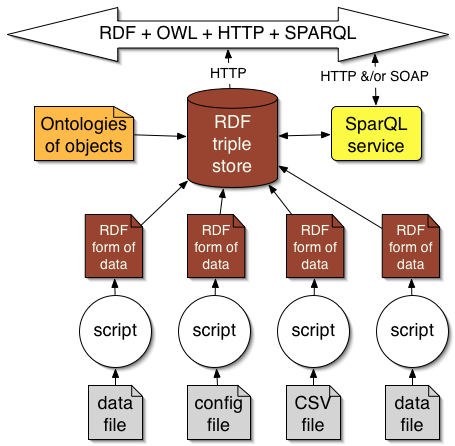 Architektury systemów semantycznych Typowe składniki systemów semantycznych 1. Parsery RDF i narzędzia do serializacji grafów 2. Triple-Stores 3.