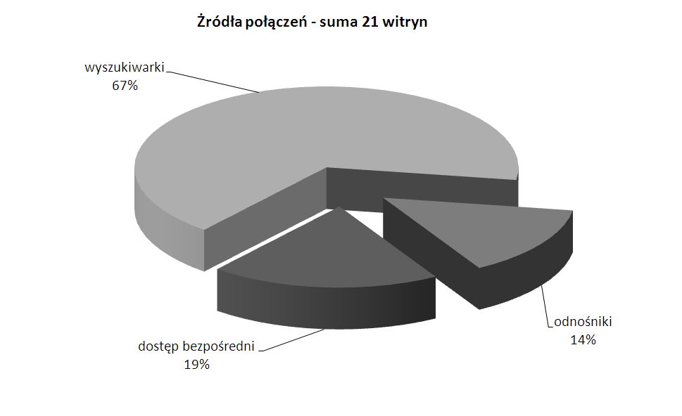 250 A. Strzelecki Rysunek 1. Źródła generowanych wizyt w witrynach 5.3.