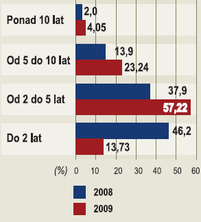 10 Rysunek 2 Wielkość e-handlu w sklepach internetowych w Polsce Źródło: Internet retailing in Poland, Euromonitor International 2010 Sklepy Internetowe Większość działających na rynku sklepów