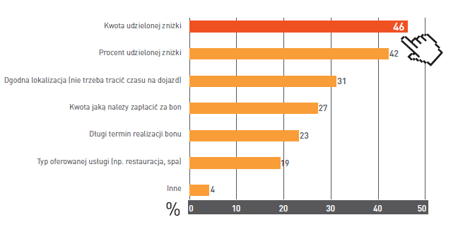 13 Źródło: Polskie Badania Internetu Respondenci znający serwisy grupowe na bieżąco śledzą ich ofertę. Prawie 23% sprawdza ich ofertę codziennie, kolejne 21% czyni to kilka razy w tygodniu.