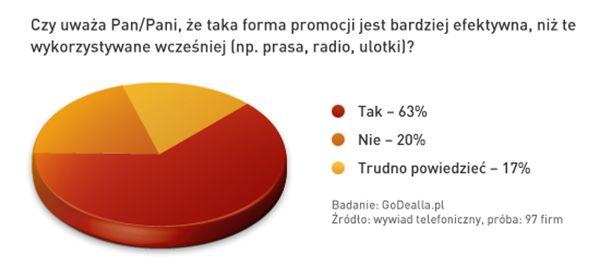 15 którzy skorzystali z rabatów to nie ten target. badania wynika też, że 6 na 10 przedsiębiorców uważa, że taka forma promocji jest bardziej efektywna niż dotychczas stosowane metody jak, np.