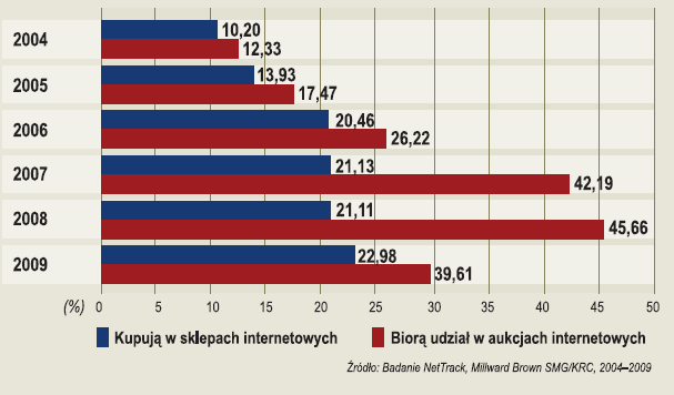 Z przeprowadzonego badania można także dostrzec fakt, że przedsiębiorcy są coraz bardziej świadomi potencjału serwisów rabatowych i rozważają taką formę reklamy w przyszłości.