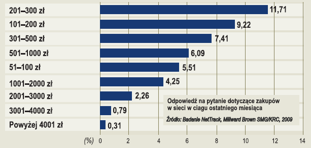 16 Źródło: Polskie Badania Internetu Rysunek 13 Jak często e-klient robi zakupy w sieci? Źródło: Polskie Badania Internetu Rysunek 14 Ile miesięcznie e-klienci wydają na zakupy w sieci.