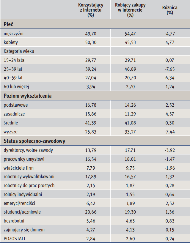 17 przypadku internautów), a także dyrektorzy i osoby wykonujące wolne zawody oraz pracownicy umysłowi i właściciele firm.