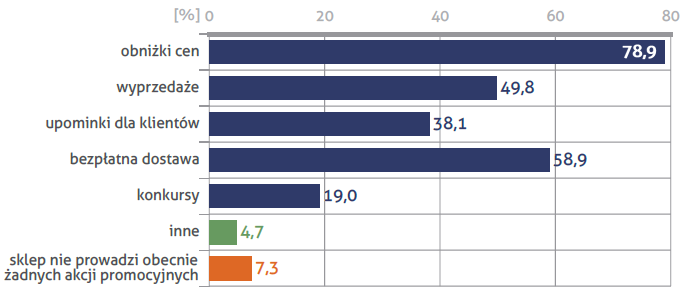 24 Rysunek 18 Akcje promocyjne stosowane przez sklepy internetowe Źródło: Raport e-handel Polska 2009 IV.6 Promocja Reklama internetowa charakteryzuje się niezwykłą innowacyjnością.