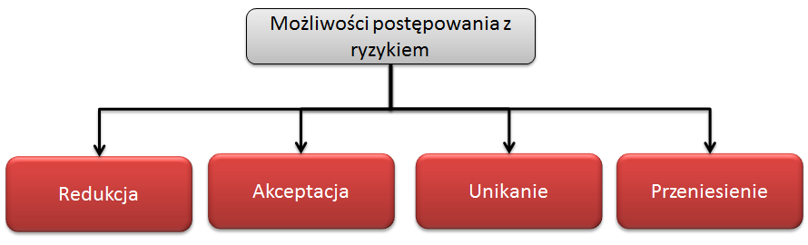 Rysunek 2 Działanie postępowania z ryzykiem (na podstawie ISO/IEC 27005:2010) Po opracowaniu planów postępowania z ryzykiem, należy dokonać ponownej akceptacji tzw.