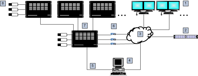 42 pl Obsługiwany sprzęt Bosch Video Management System W systemie satelitarnym Allegiant wyjścia monitorów satelitarnych krosownic podrzędnych Allegiant są połączone z wejściami wizyjnymi w