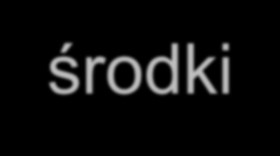 USM User-based Security Model- środki MD5 (Message Digest #5) wspólny sekret (ciąg znaków) 16-oktetowa suma kontrolna (digest) naliczana na treści wiadomości + sekret (sekret nie jest przesyłany)