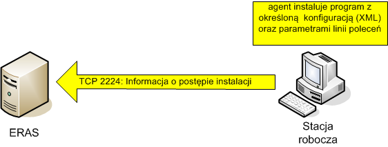 Szczegóły procesu instalacji zdalnej są opisane poniżej: 5) Serwer ERAS przesyła agenta einstaller.exe do stacji roboczej za pomocą udziału administracyjnego admin$.