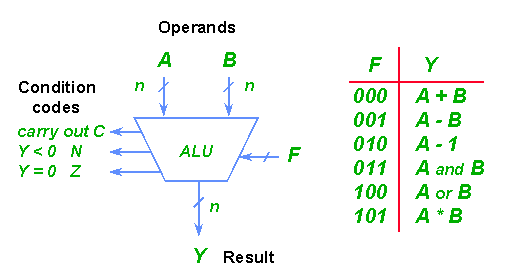 Jednostka arytmetyczno-logiczna Jednostka arytmetyczno-logiczna wykorzystywana jest do wykonywania: operacji logicznych AND, OR, NOT, XOR, dodawania, odejmowania,