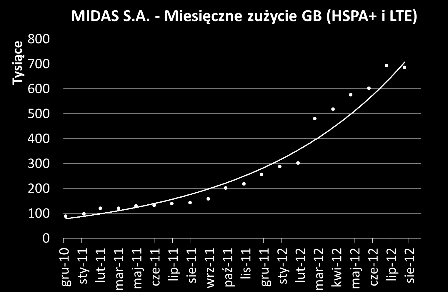 Grupa NFI Midas od swoich klientów otrzymała do