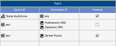 Pole Match jednoznacznie identyfikuje ruch sieciowy podlegający kontroli. Kto inicjuje komunikację (klient)? Z kim odbywa się komunikacja (serwer)?