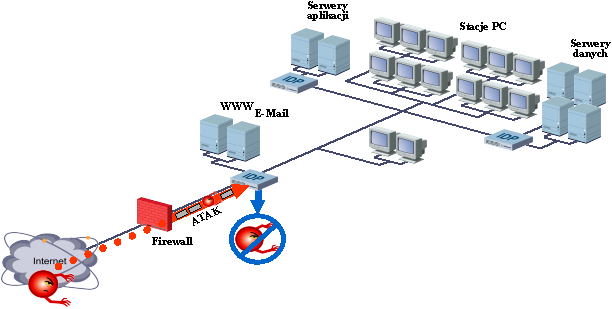 Juniper NetScreen-IDP System Network IPS występuje zwykle jako system uzupełniający i ubezpieczający firewall.