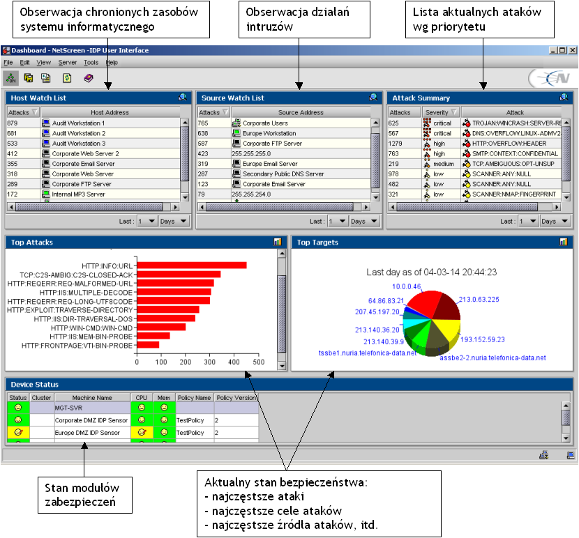 Juniper NetScreen-IDP Monitorowanie stanu bezpieczeństwa Graficzna konsola Dashboard wyświetla w czasie rzeczywistym wybrane statystyki z funkcjonowania sieci i zabezpieczeń (m.in.