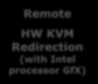 Enterprise Remote Management Processor Virtualization HW Support Wireless Remote Management I/O Devices Virtualization HW Support Platform HW root of trust security Manage Remotely Beyond Firewall