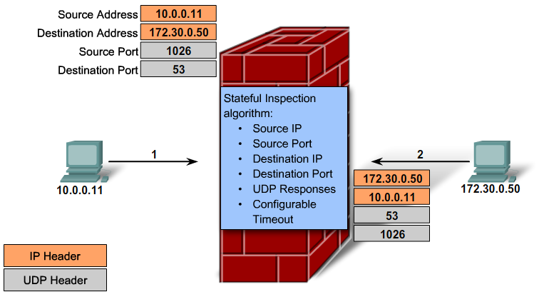 CBAC UDP