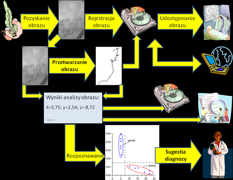 Informatyka Medyczna 139 Wyniki analizy obrazu (oryginalnego, albo poddanego wcześniej określonym operacjom komputerowego przetwarzania) mogą być po prostu udostępnione lekarzom w celu ich oceny i