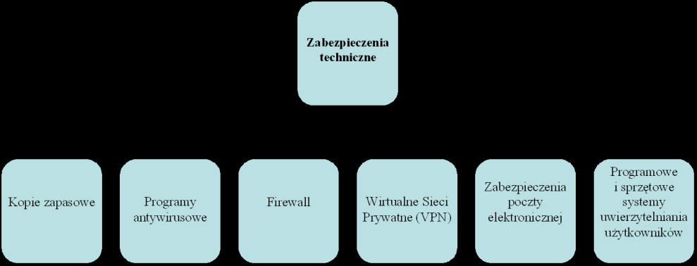 jpg - sierpień 2010) Kolejną sprawą jest zabezpieczenie techniczne. W jego skład wchodzą liczne zagadnienia, pokazane zbiorczo na rysunku 10.19.