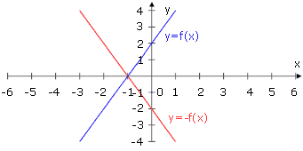 .3.6 Odczytaj z poniższych wykresów rozwiązania równania oraz a) b) f(x).