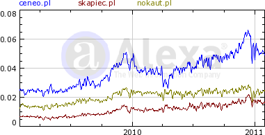 127 8-5. Dzienny ruch generwany przez najppularniejsze prównywarki cenwe (jak dsetek ruchu światweg). Źródł: alexa.