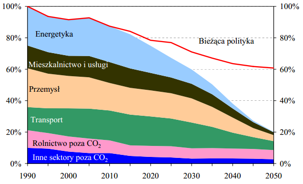 Rysunek 4. Mapa drogowa do niskoemisyjnej gospodarki.