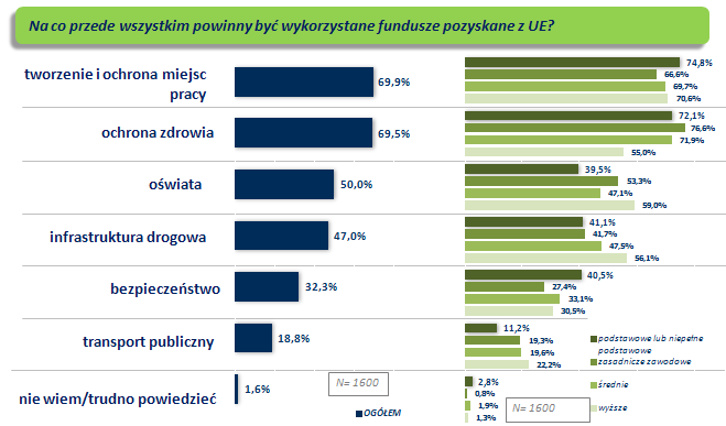 Takiego zdania jest 63% społeczeństwa, z czego fundusze unijne w kategoriach priorytetu postrzegane są stosunkowo najczęściej przez najmłodszą i najstarszą grupę wiekową wyróżnioną w badaniu.