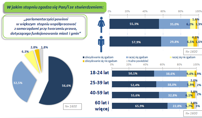 Znacząca większości Polaków uważa, że Parlament robi zdecydowanie za mało w zakresie rozwoju Polski lokalnej tak łącznie uważa aż 76% ankietowanych.