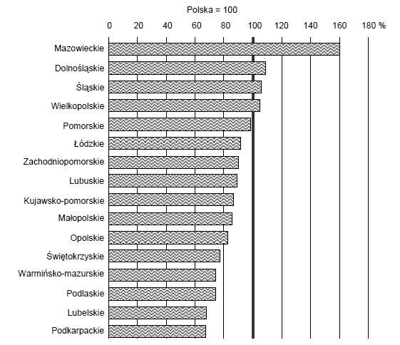 Rys. 1.1. Udział województw w tworzeniu produktu krajowego brutto Źródło: Produkt Krajowy Brutto. Rachunki regionalne w 2007 r., Główny Urząd Statystyczny (www.stat.gov.pl 06.07.2010) Z danych przedstawionych na rys.