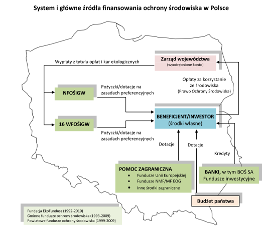 Geneza Rys. 3. Schemat systemu i głównych źródeł finansowania ochrony środowiska w Polsce W latach 70. i 80. XX w. Polska była jednym z najbardziej zanieczyszczonych krajów Europy.