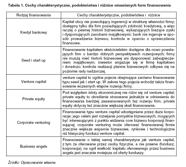 Źródło: Tamowicz Piotr, Venture Capital kapitał na start, Gdańsk 2004, str.