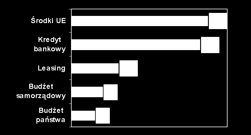 Z jakich zewnętrznych źródeł finansowania inwestycji planują korzystad przedsiębiorcy w latach