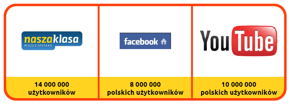 25% użytkowników portali społecznościowch dodaje firmy i marki do swoich profili.