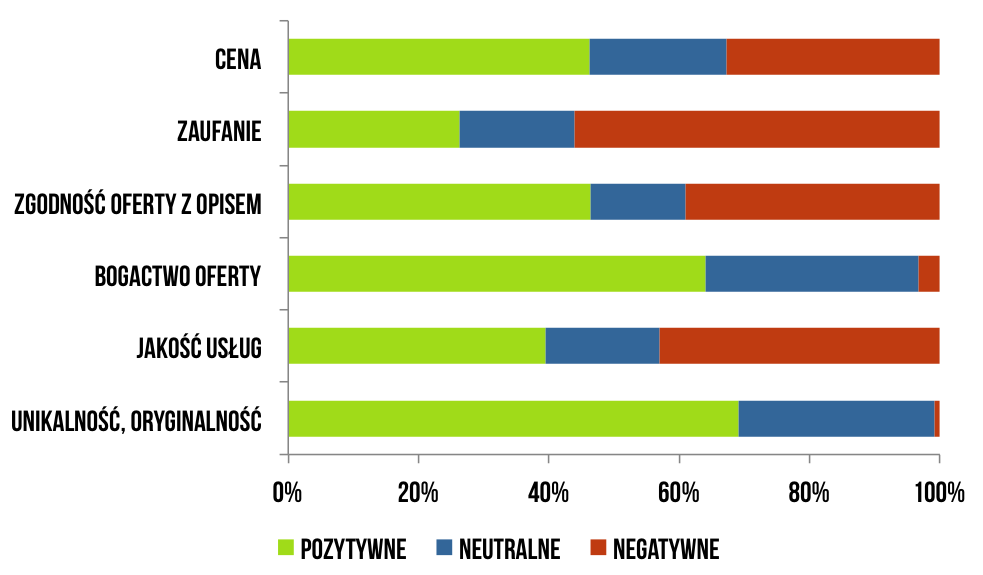 16 RAPORT BIURA PODRÓŻY W INTERNECIE W jaki sposób mówi się o elementach oferty? 992 1101 420 300 1240 230 W sposobie oraz stylu pisania, wypowiedzi szczególną rolę odgrywa kontekst tzn.